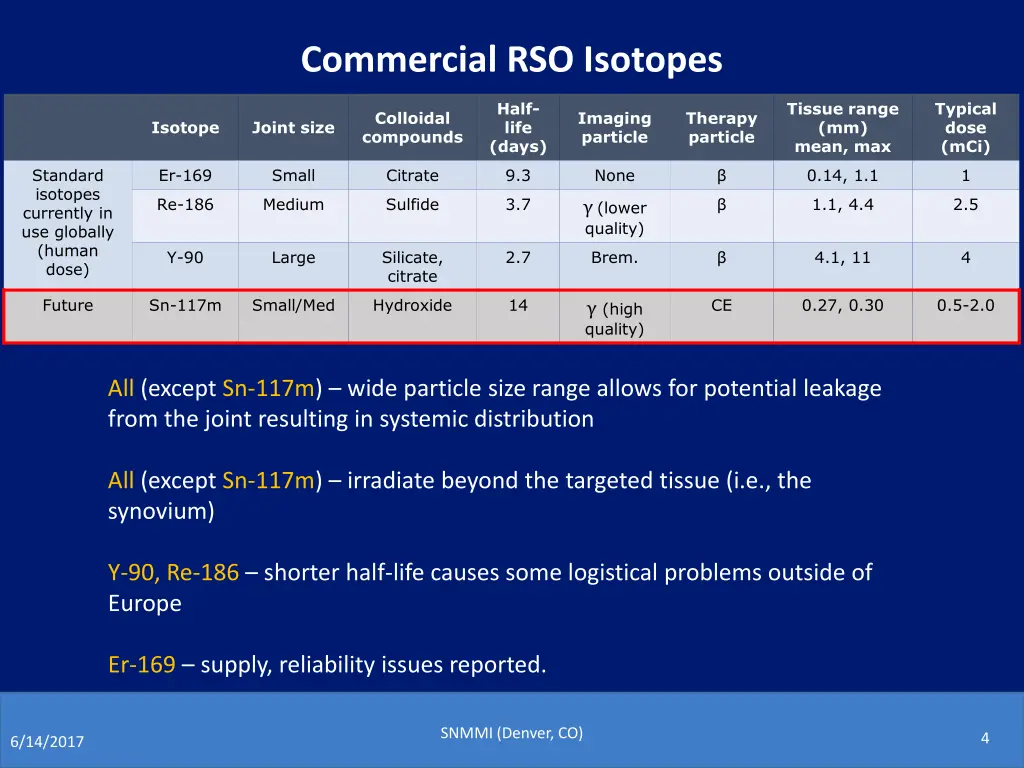commercial rso isotopes