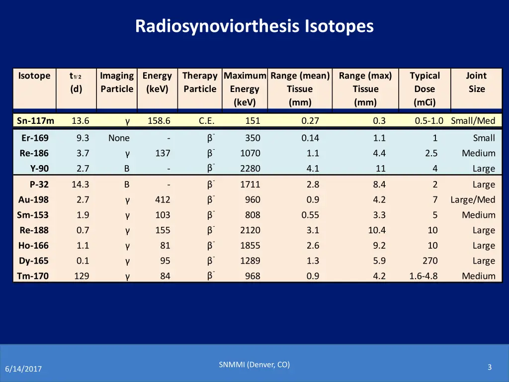 radiosynoviorthesis isotopes