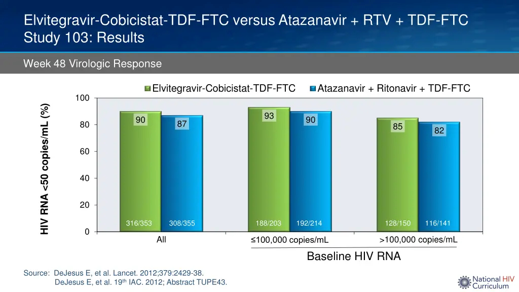 elvitegravir cobicistat tdf ftc versus atazanavir 1