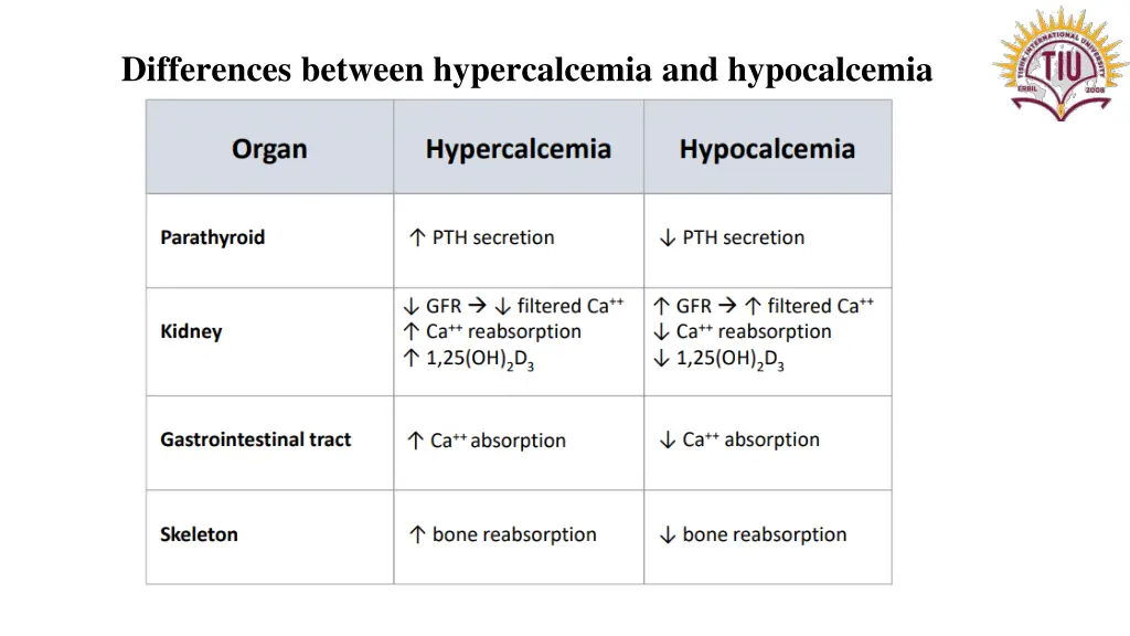 differences between hypercalcemia and hypocalcemia