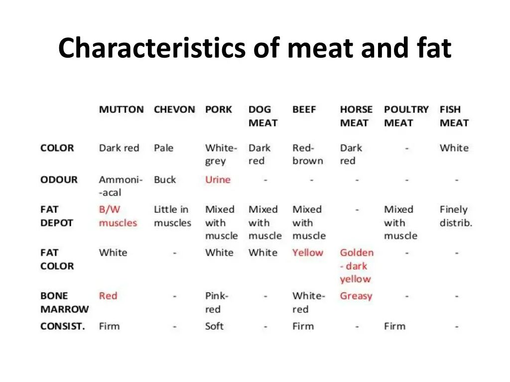 characteristics of meat and fat