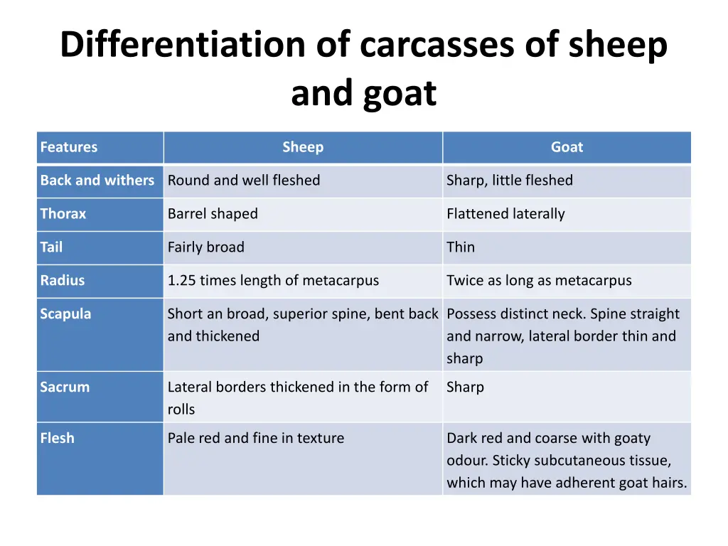 differentiation of carcasses of sheep and goat
