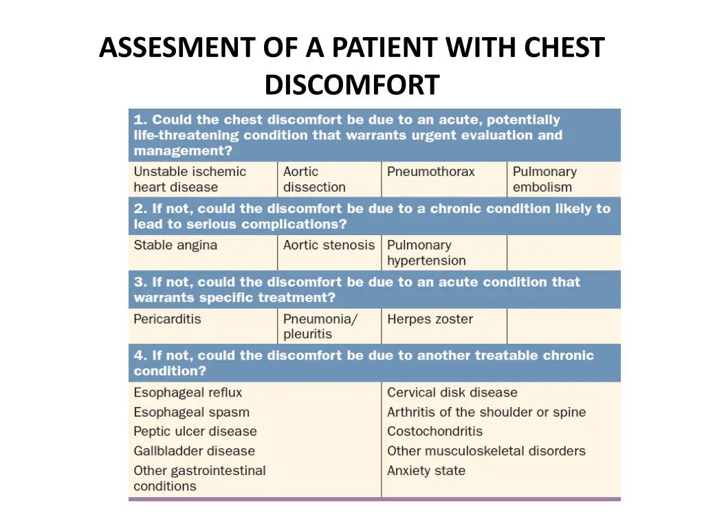 assesment of a patient with chest discomfort