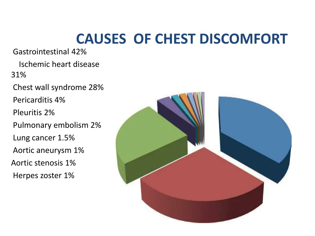 causes of chest discomfort gastrointestinal