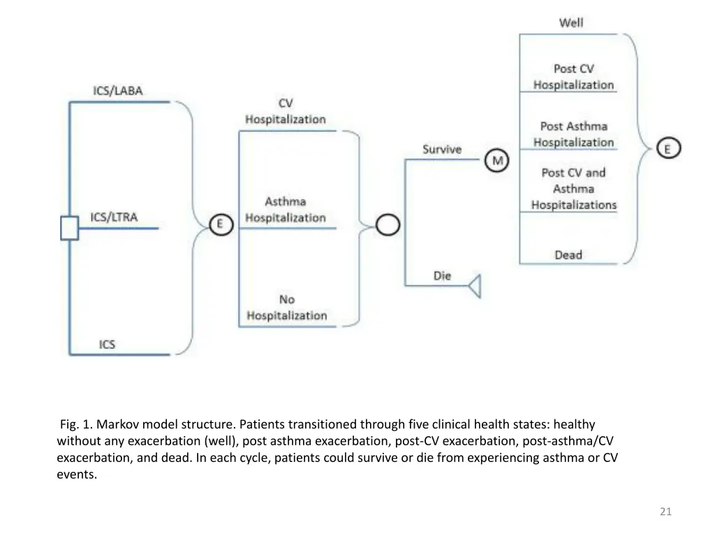 fig 1 markov model structure patients