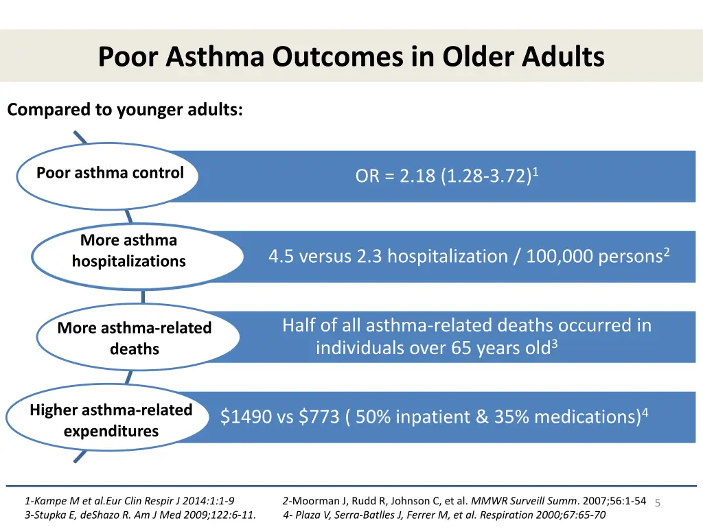 poor asthma outcomes in older adults