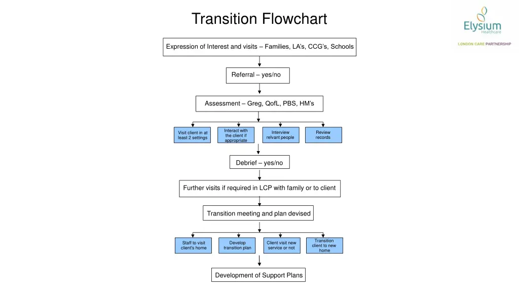 transition flowchart