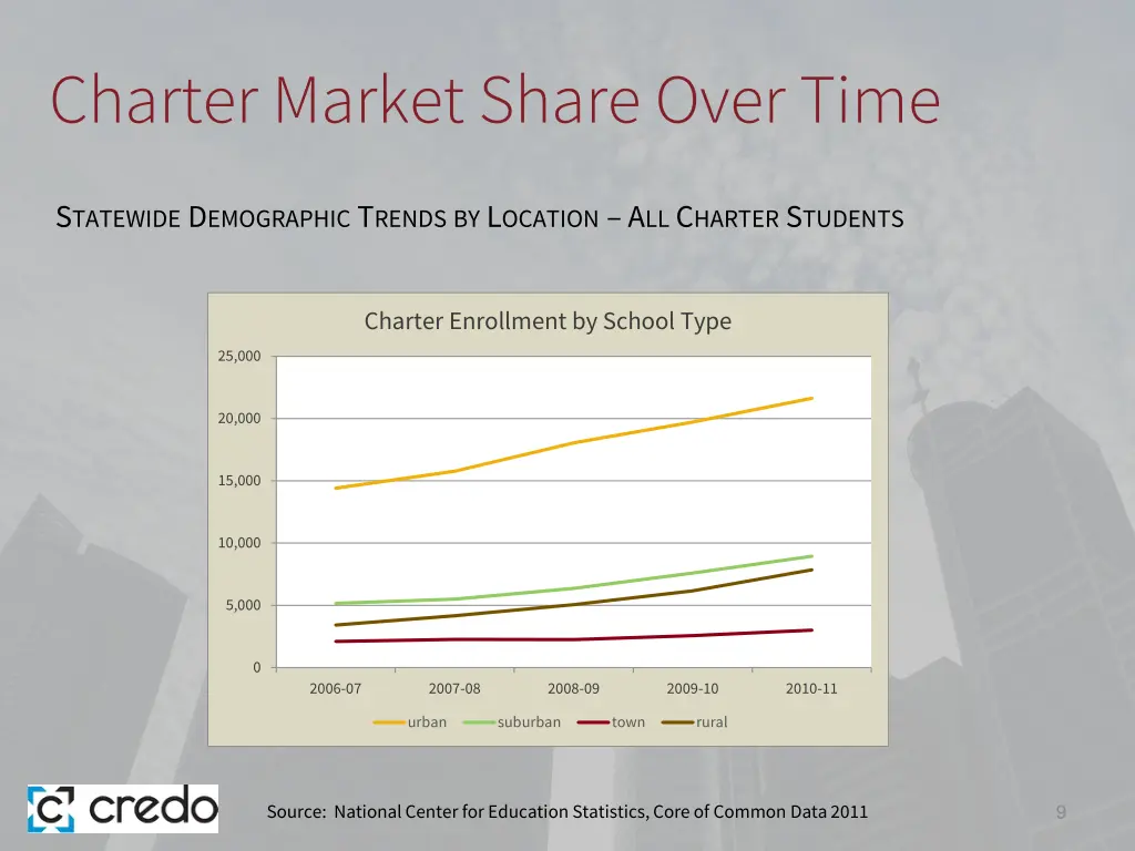charter market share over time