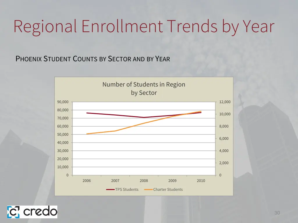 regional enrollment trends by year 1