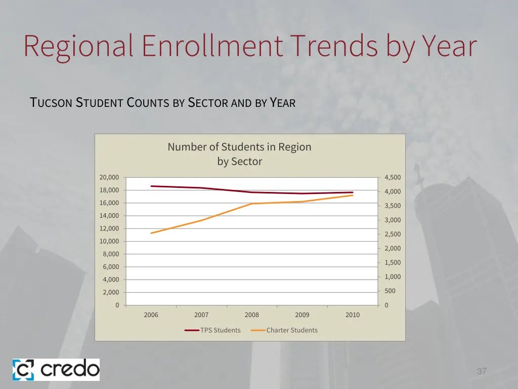 regional enrollment trends by year 2