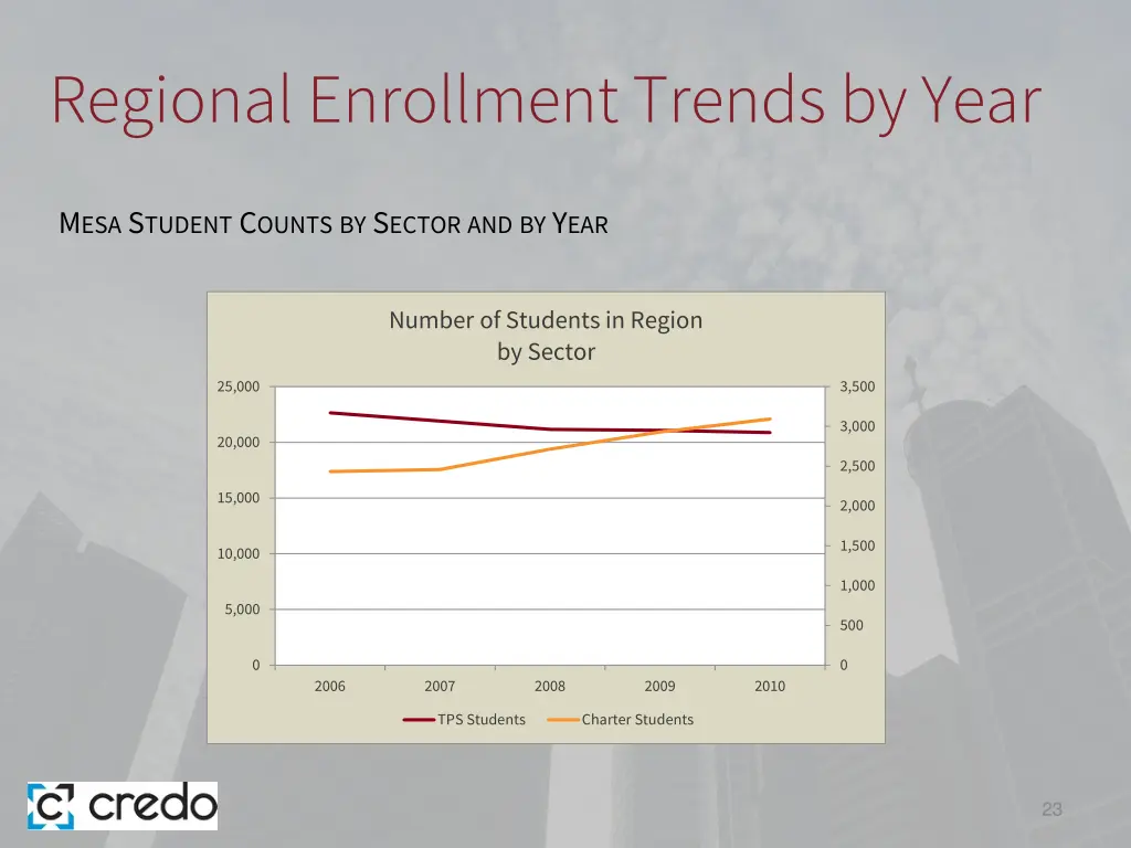 regional enrollment trends by year
