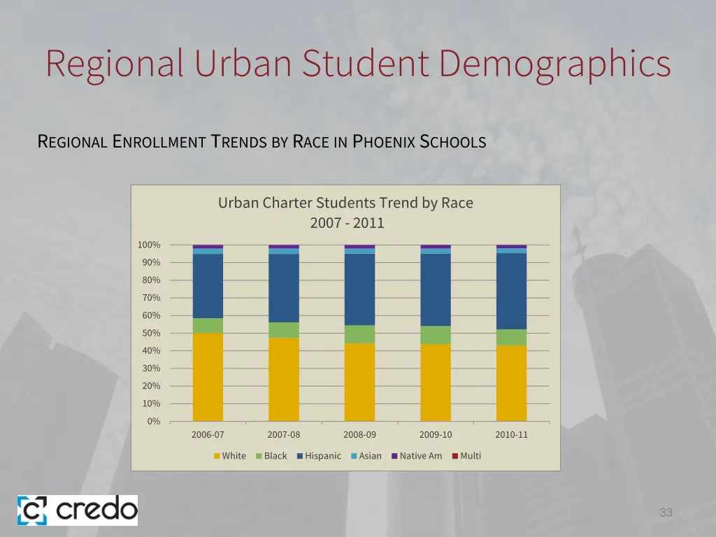 regional urban student demographics 5