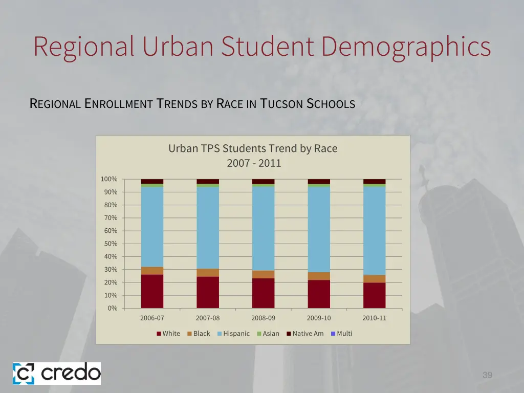 regional urban student demographics 8
