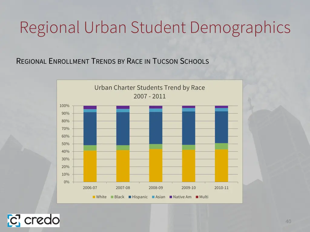 regional urban student demographics 9