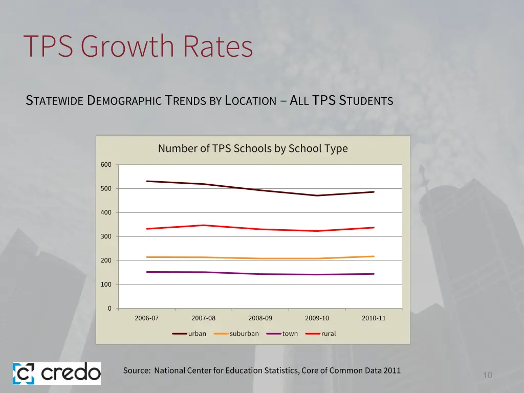 tps growth rates