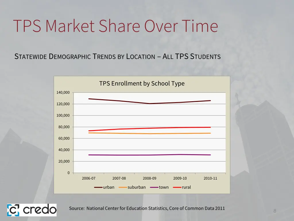 tps market share over time