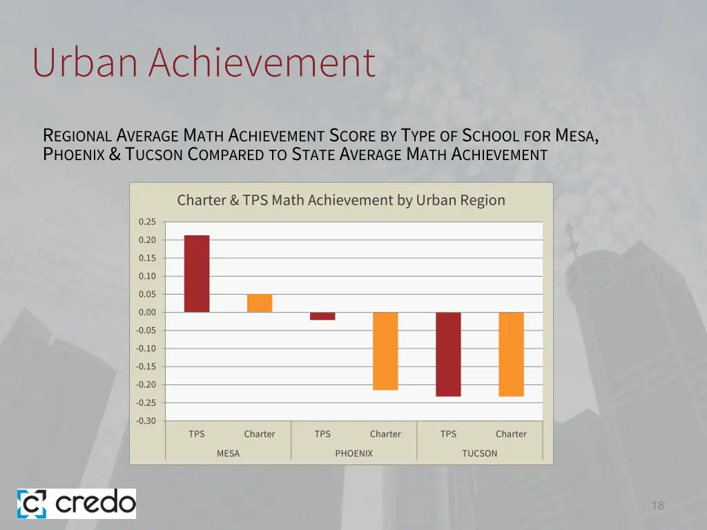 urban achievement