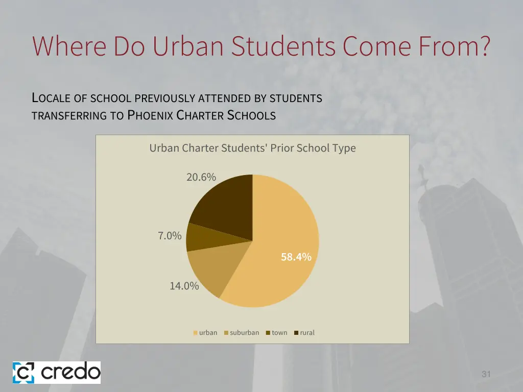 where do urban students come from 1