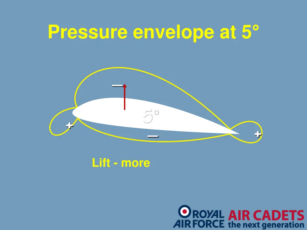 pressure envelope at 5