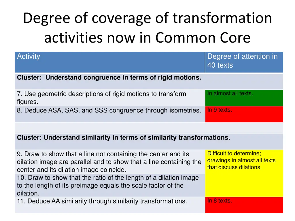 degree of coverage of transformation activities 1