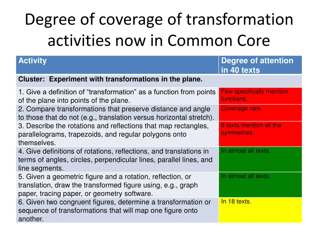 degree of coverage of transformation activities