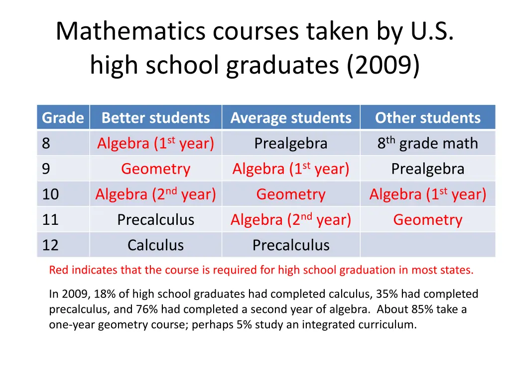 mathematics courses taken by u s high school