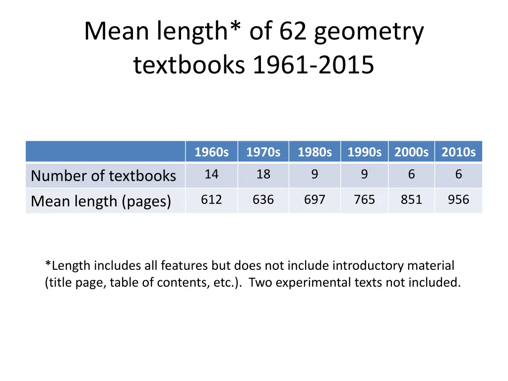 mean length of 62 geometry textbooks 1961 2015