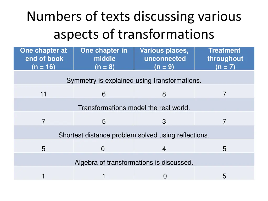 numbers of texts discussing various aspects