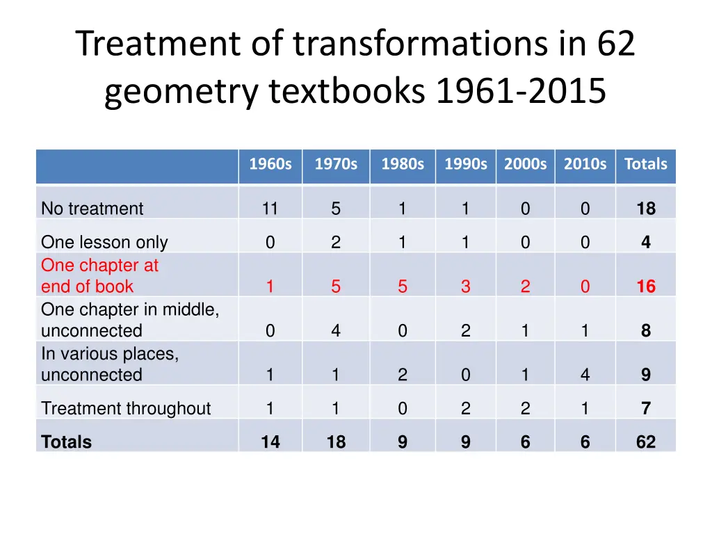 treatment of transformations in 62 geometry 1