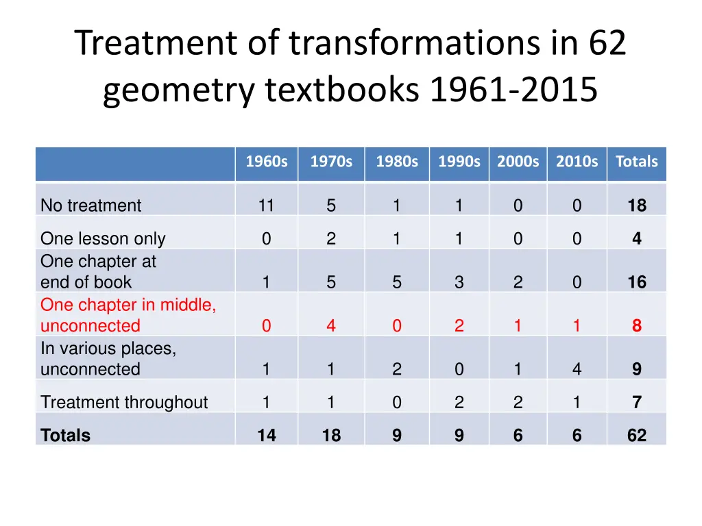 treatment of transformations in 62 geometry 2