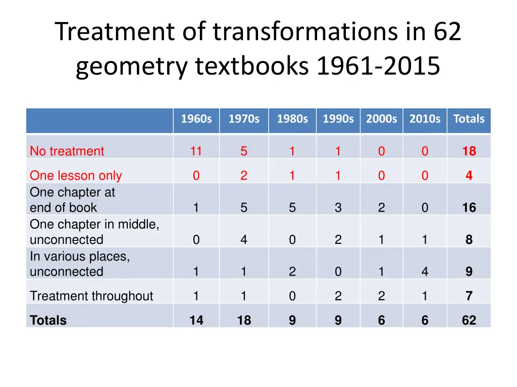 treatment of transformations in 62 geometry