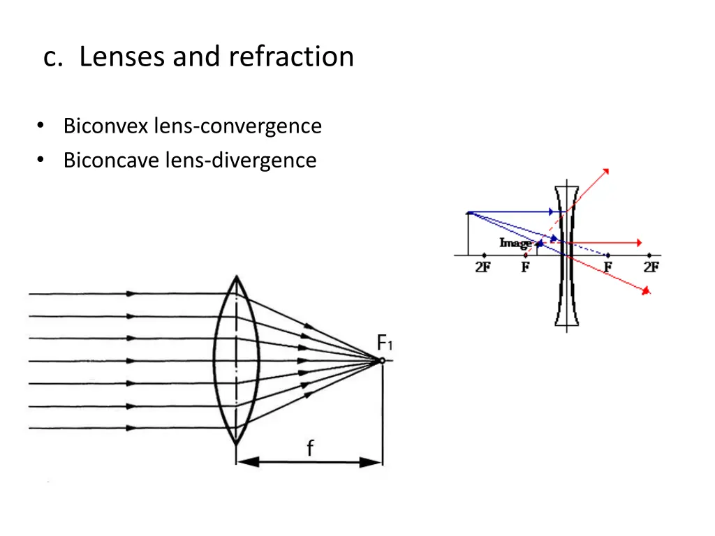 c lenses and refraction