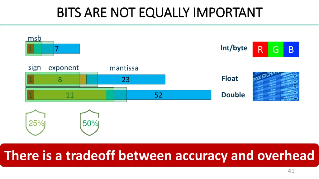 bits are not equally important bits