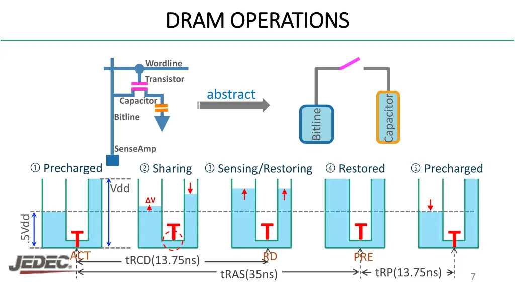 dram operations dram operations