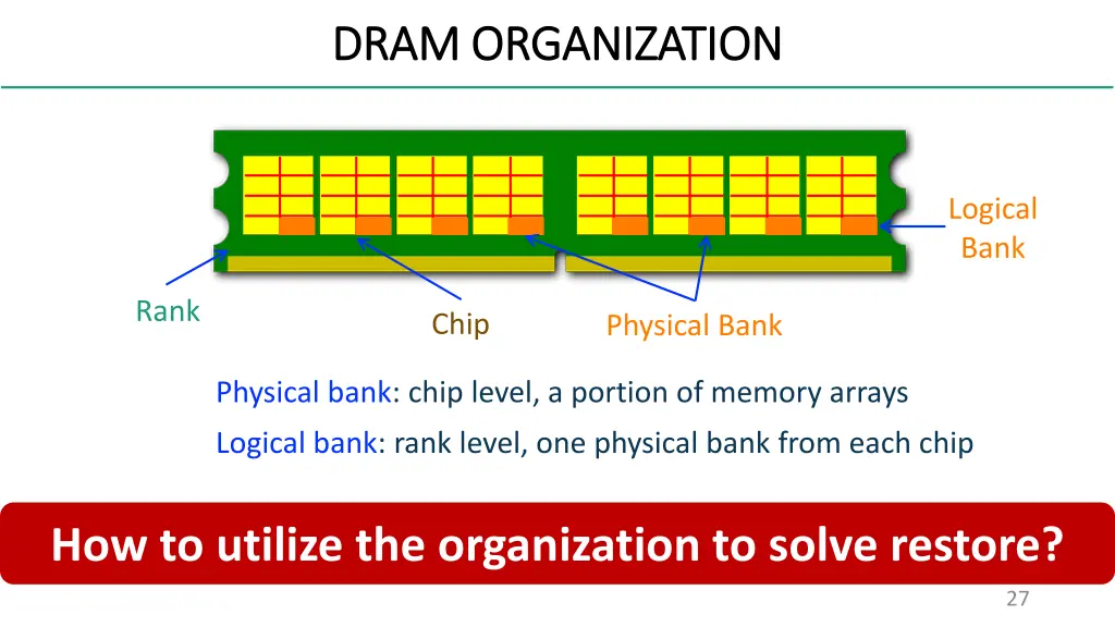 dram organization dram organization