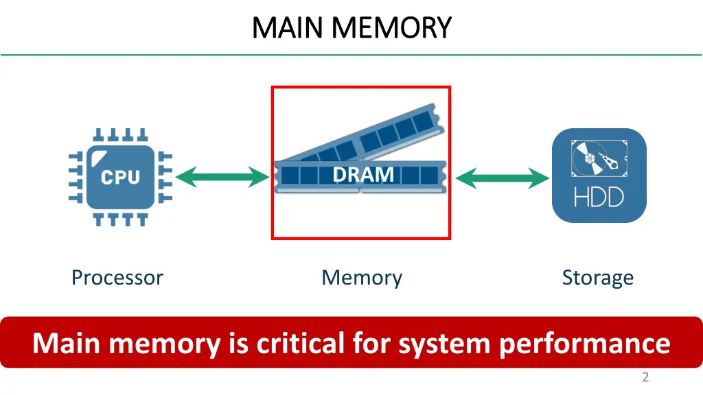 main memory main memory