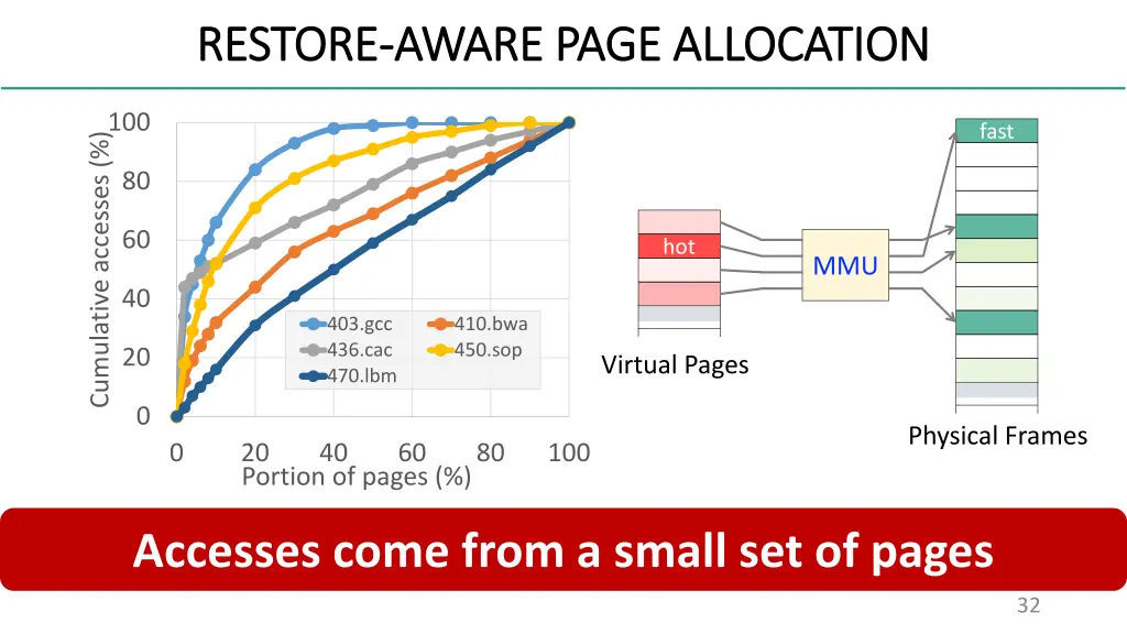 restore restore aware page allocation aware page