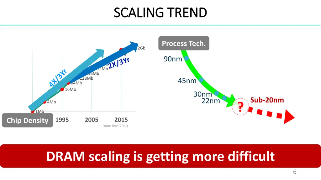 scaling trend scaling trend