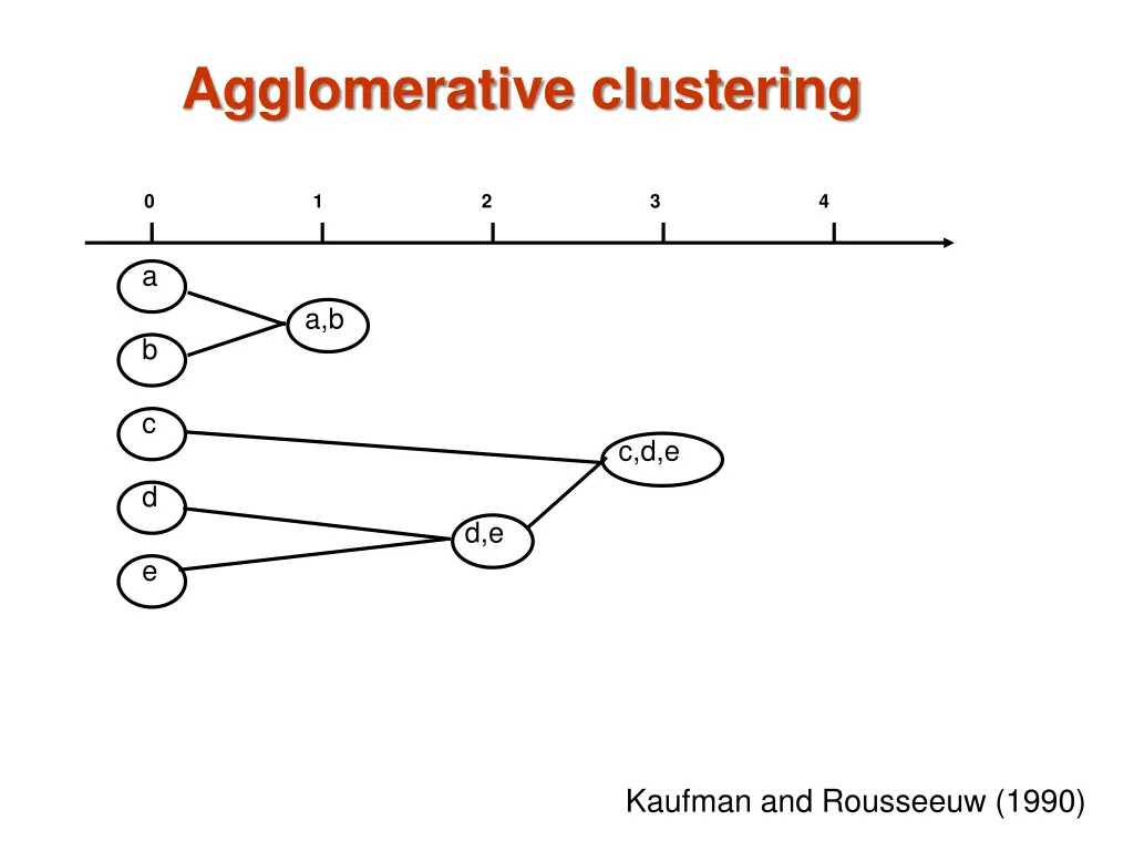 agglomerative clustering 2