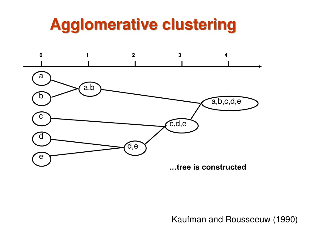 agglomerative clustering 3