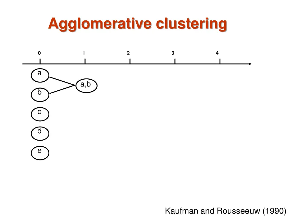 agglomerative clustering