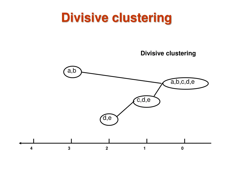 divisive clustering 3