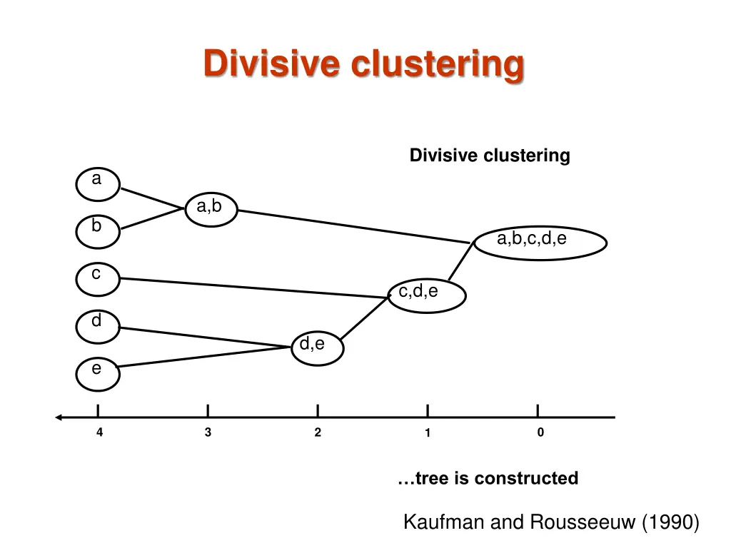 divisive clustering 4