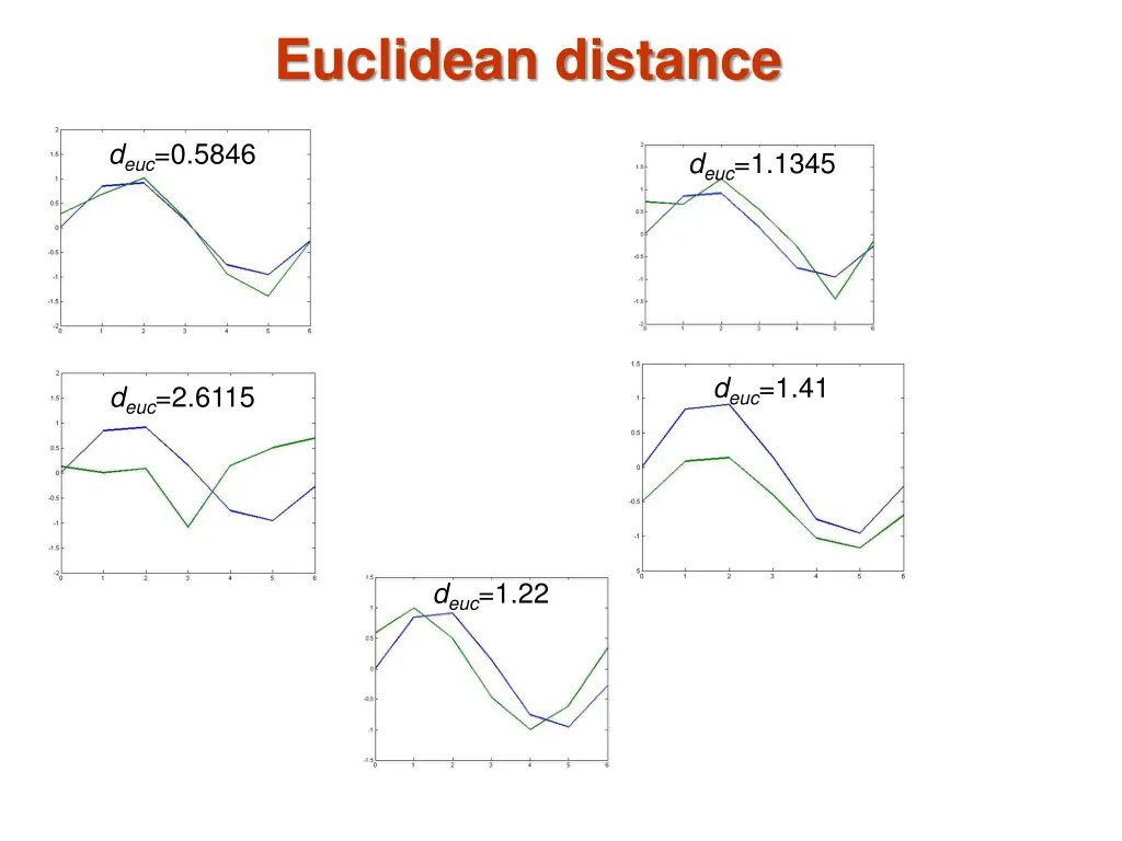 euclidean distance
