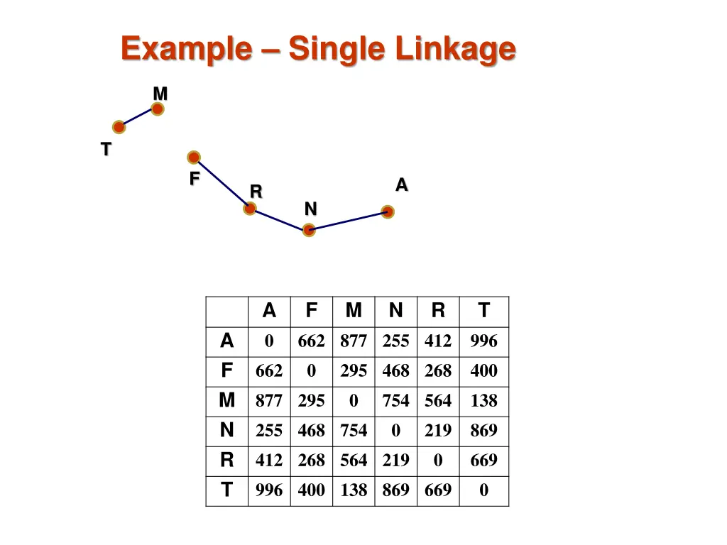 example single linkage 4