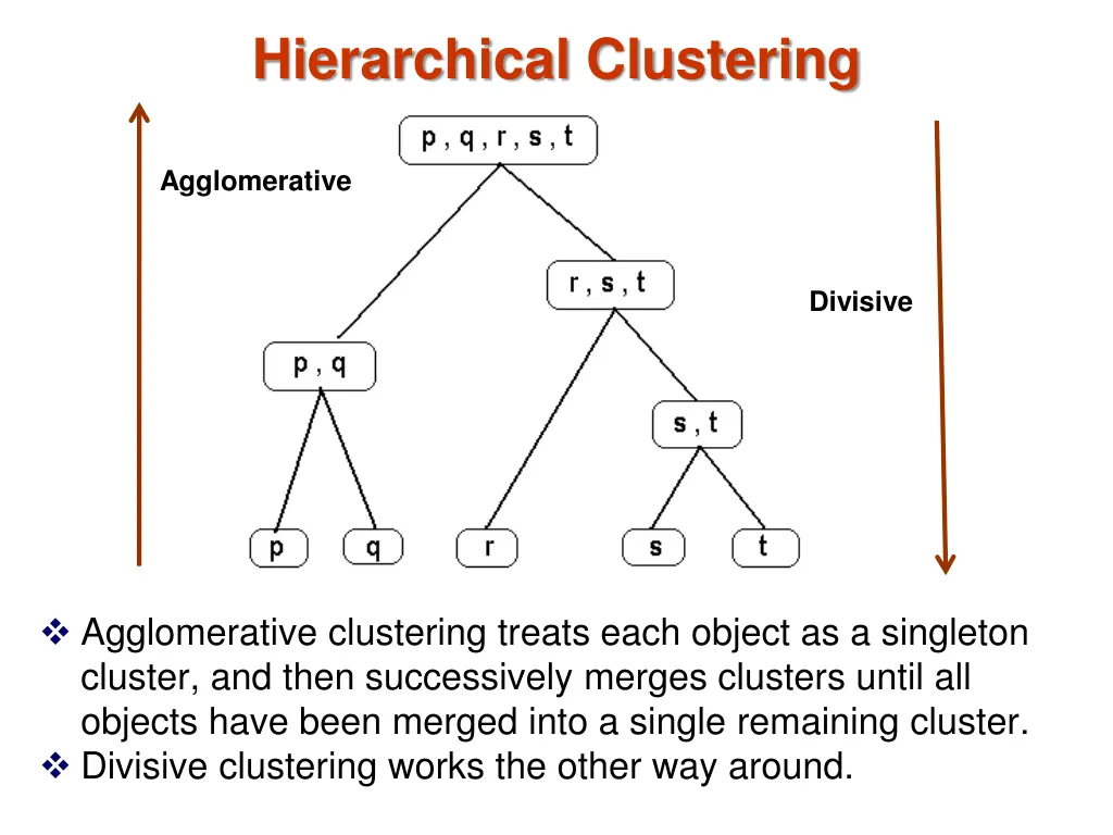 hierarchical clustering