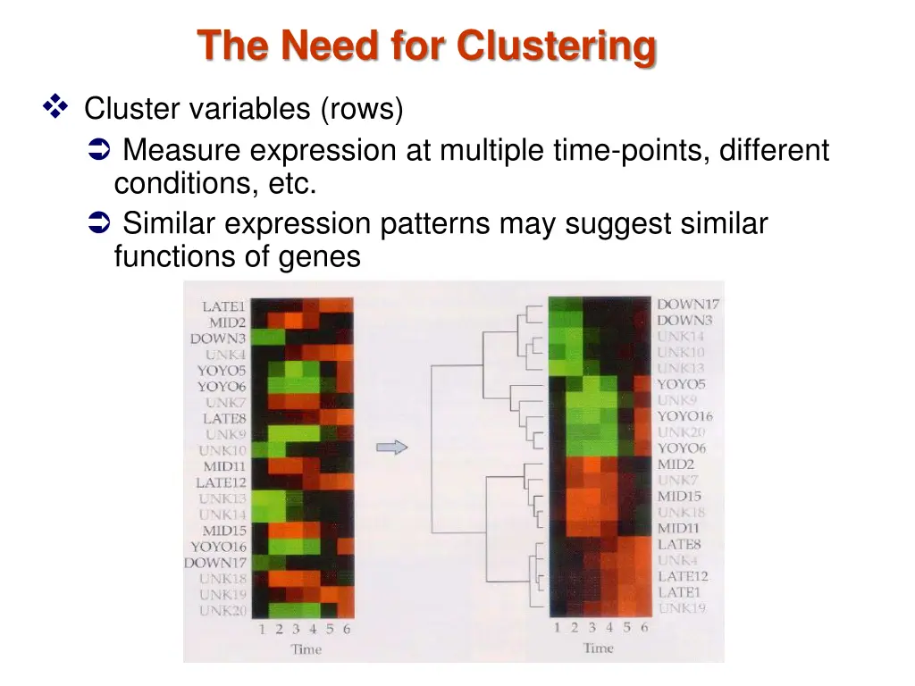 the need for clustering