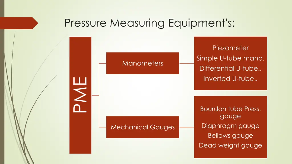 pressure measuring equipment s