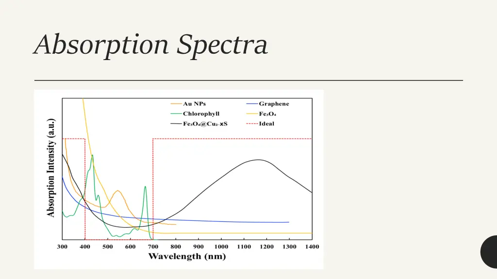 absorption spectra