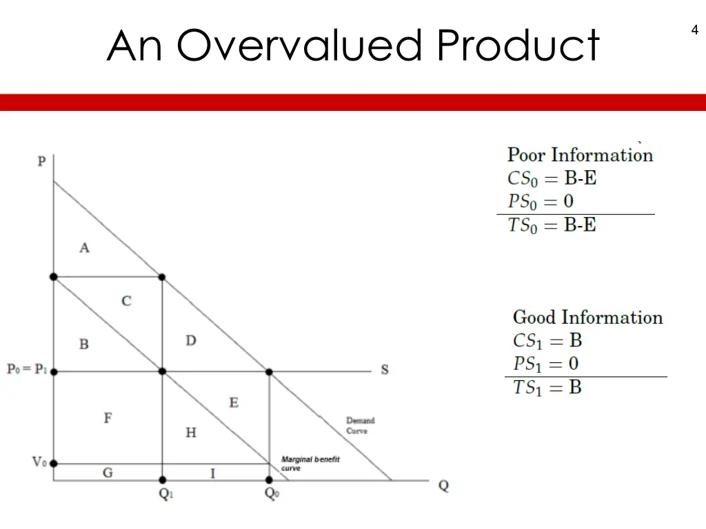 an overvalued product